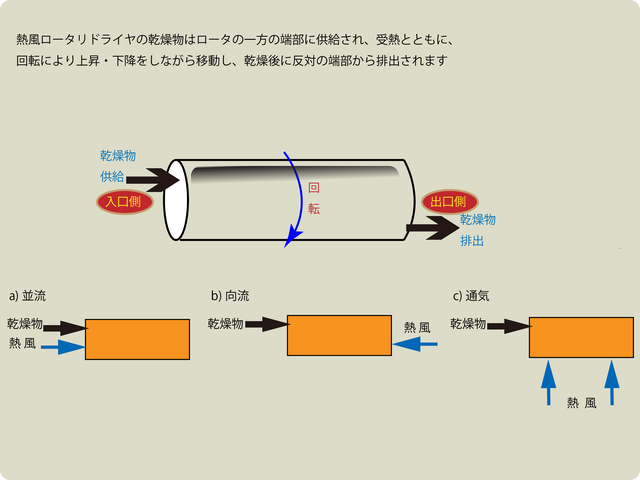 熱風式ロータリドライヤー