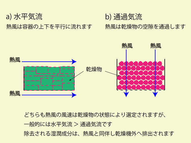 熱風箱型乾燥機の分類
