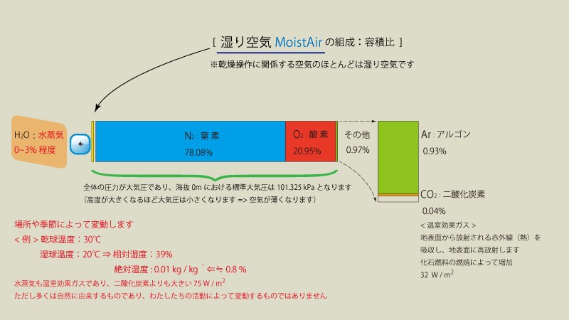 湿り空気の組成